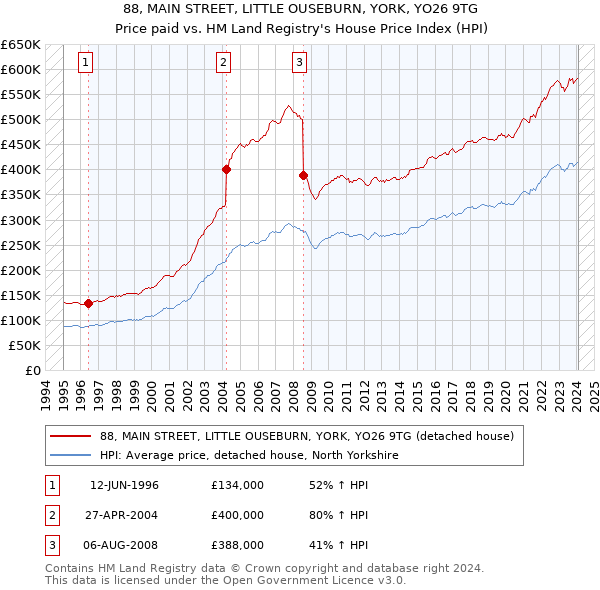 88, MAIN STREET, LITTLE OUSEBURN, YORK, YO26 9TG: Price paid vs HM Land Registry's House Price Index