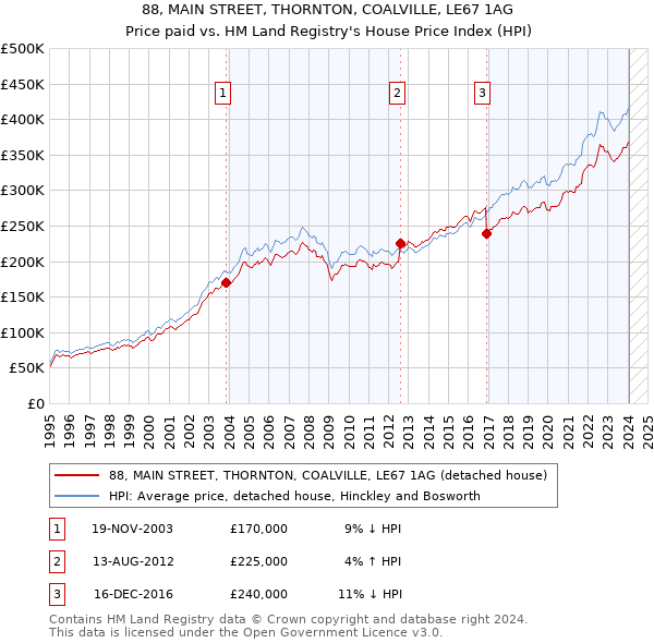 88, MAIN STREET, THORNTON, COALVILLE, LE67 1AG: Price paid vs HM Land Registry's House Price Index