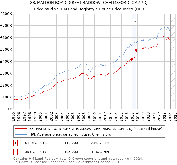 88, MALDON ROAD, GREAT BADDOW, CHELMSFORD, CM2 7DJ: Price paid vs HM Land Registry's House Price Index