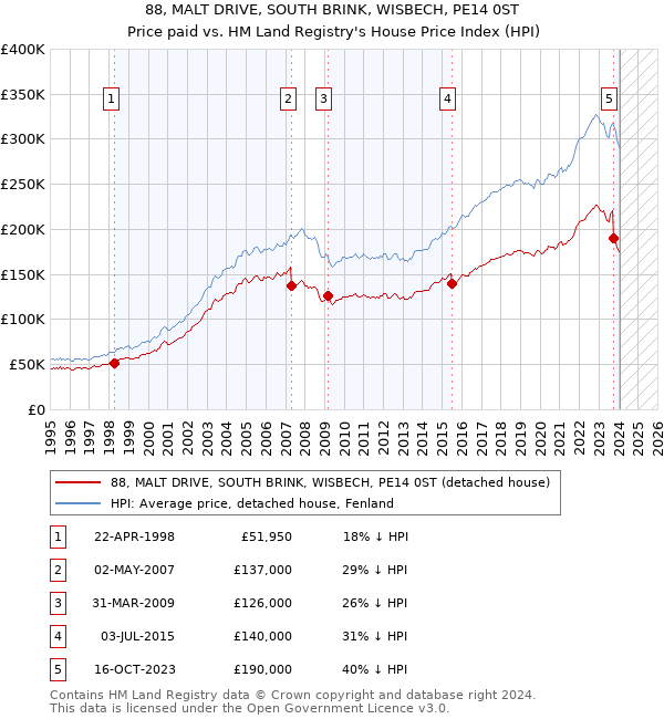 88, MALT DRIVE, SOUTH BRINK, WISBECH, PE14 0ST: Price paid vs HM Land Registry's House Price Index