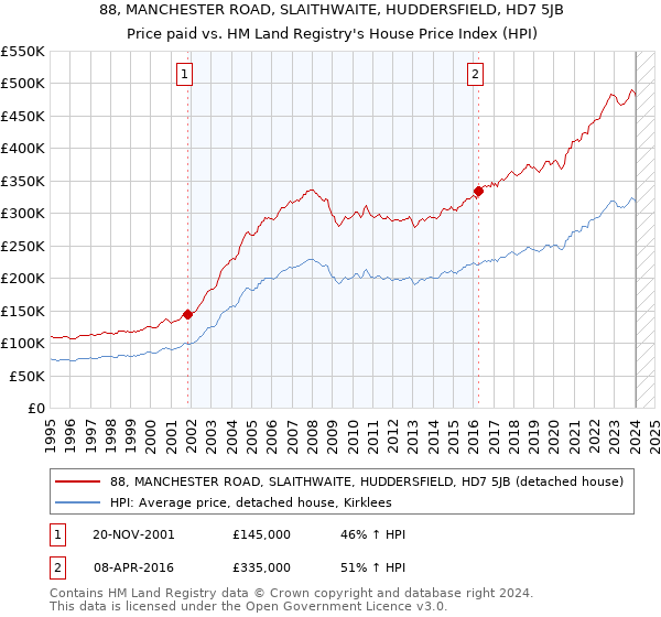 88, MANCHESTER ROAD, SLAITHWAITE, HUDDERSFIELD, HD7 5JB: Price paid vs HM Land Registry's House Price Index