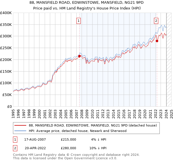 88, MANSFIELD ROAD, EDWINSTOWE, MANSFIELD, NG21 9PD: Price paid vs HM Land Registry's House Price Index