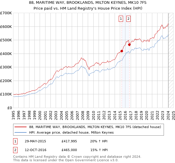 88, MARITIME WAY, BROOKLANDS, MILTON KEYNES, MK10 7FS: Price paid vs HM Land Registry's House Price Index