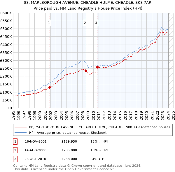 88, MARLBOROUGH AVENUE, CHEADLE HULME, CHEADLE, SK8 7AR: Price paid vs HM Land Registry's House Price Index