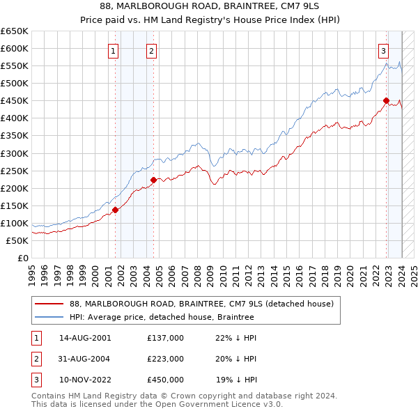 88, MARLBOROUGH ROAD, BRAINTREE, CM7 9LS: Price paid vs HM Land Registry's House Price Index