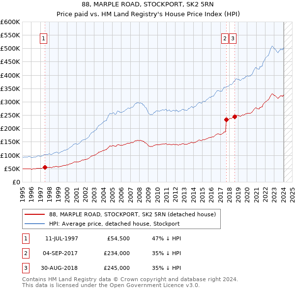 88, MARPLE ROAD, STOCKPORT, SK2 5RN: Price paid vs HM Land Registry's House Price Index