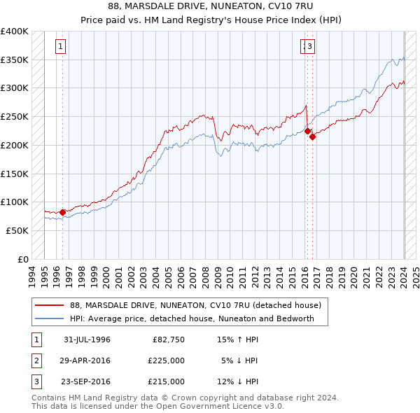 88, MARSDALE DRIVE, NUNEATON, CV10 7RU: Price paid vs HM Land Registry's House Price Index