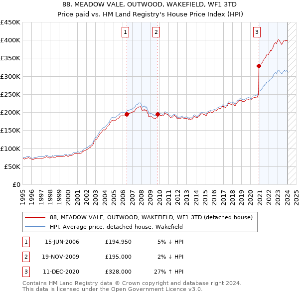 88, MEADOW VALE, OUTWOOD, WAKEFIELD, WF1 3TD: Price paid vs HM Land Registry's House Price Index