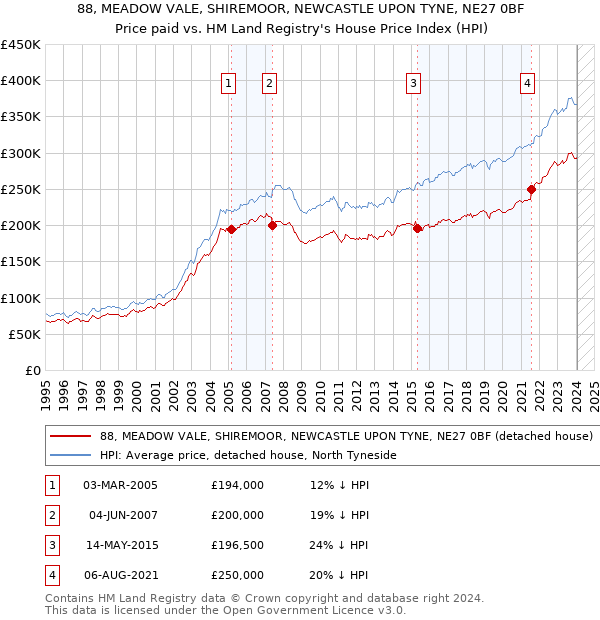 88, MEADOW VALE, SHIREMOOR, NEWCASTLE UPON TYNE, NE27 0BF: Price paid vs HM Land Registry's House Price Index