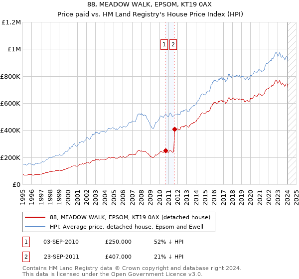 88, MEADOW WALK, EPSOM, KT19 0AX: Price paid vs HM Land Registry's House Price Index