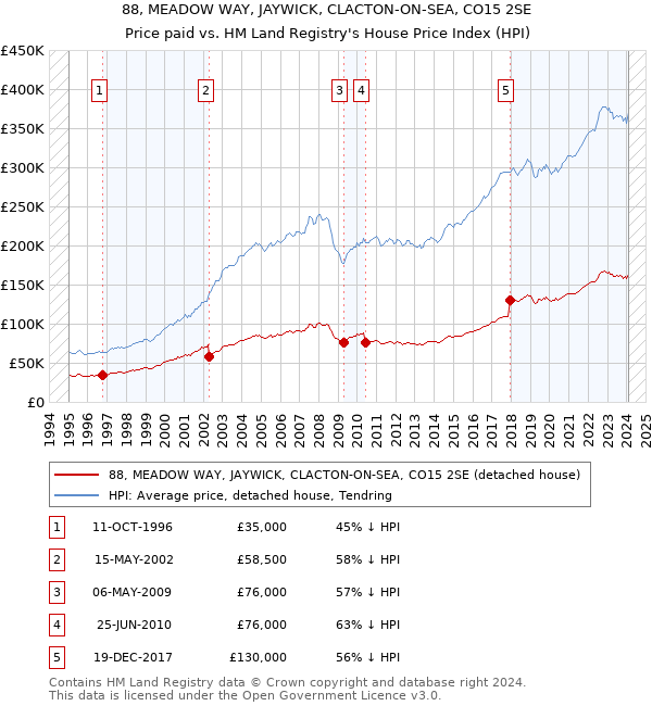 88, MEADOW WAY, JAYWICK, CLACTON-ON-SEA, CO15 2SE: Price paid vs HM Land Registry's House Price Index