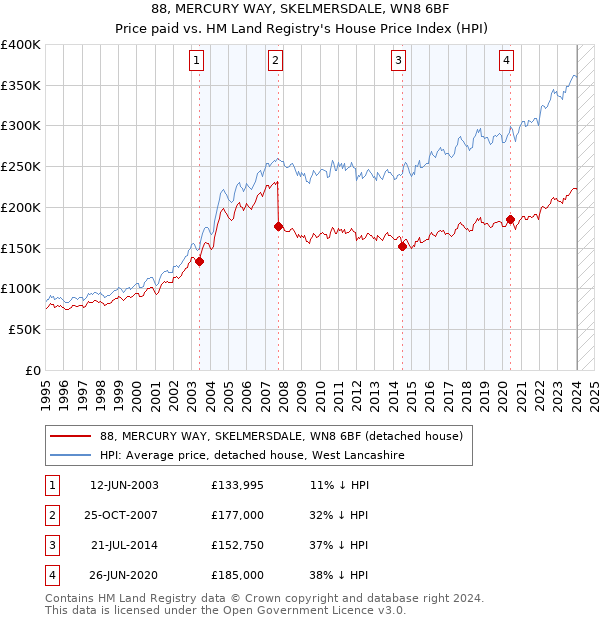 88, MERCURY WAY, SKELMERSDALE, WN8 6BF: Price paid vs HM Land Registry's House Price Index