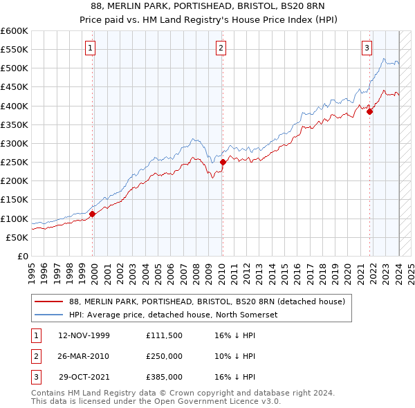 88, MERLIN PARK, PORTISHEAD, BRISTOL, BS20 8RN: Price paid vs HM Land Registry's House Price Index