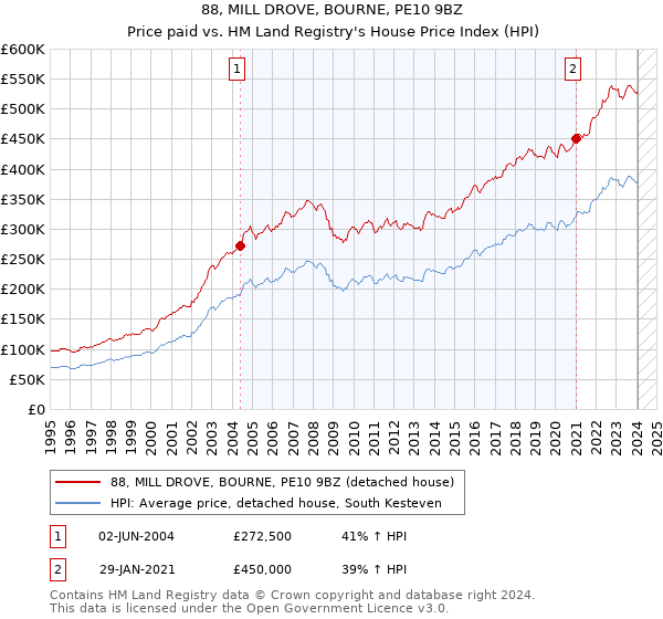 88, MILL DROVE, BOURNE, PE10 9BZ: Price paid vs HM Land Registry's House Price Index