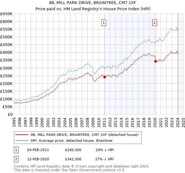 88, MILL PARK DRIVE, BRAINTREE, CM7 1XF: Price paid vs HM Land Registry's House Price Index
