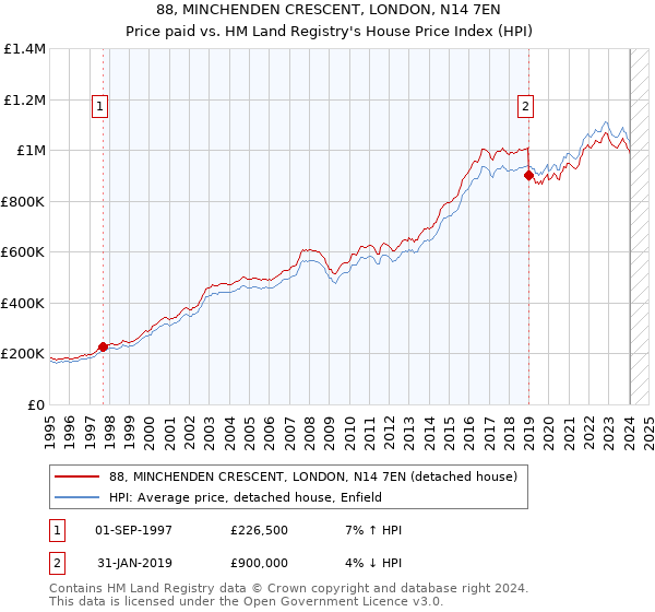 88, MINCHENDEN CRESCENT, LONDON, N14 7EN: Price paid vs HM Land Registry's House Price Index