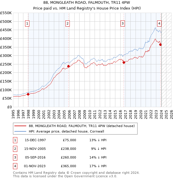 88, MONGLEATH ROAD, FALMOUTH, TR11 4PW: Price paid vs HM Land Registry's House Price Index