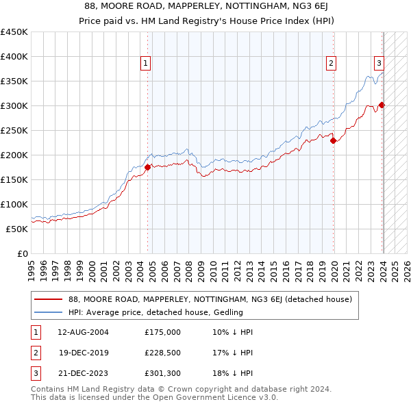 88, MOORE ROAD, MAPPERLEY, NOTTINGHAM, NG3 6EJ: Price paid vs HM Land Registry's House Price Index