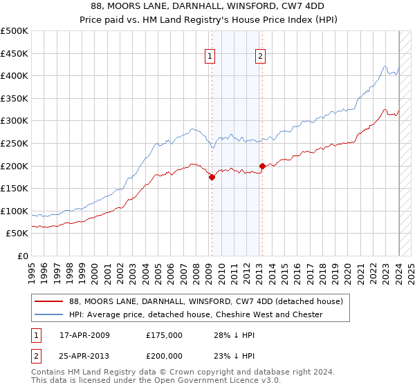 88, MOORS LANE, DARNHALL, WINSFORD, CW7 4DD: Price paid vs HM Land Registry's House Price Index