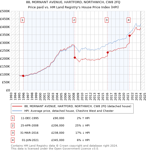 88, MORNANT AVENUE, HARTFORD, NORTHWICH, CW8 2FQ: Price paid vs HM Land Registry's House Price Index