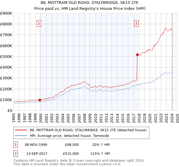 88, MOTTRAM OLD ROAD, STALYBRIDGE, SK15 2TE: Price paid vs HM Land Registry's House Price Index