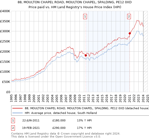 88, MOULTON CHAPEL ROAD, MOULTON CHAPEL, SPALDING, PE12 0XD: Price paid vs HM Land Registry's House Price Index