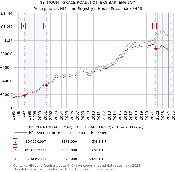 88, MOUNT GRACE ROAD, POTTERS BAR, EN6 1QY: Price paid vs HM Land Registry's House Price Index