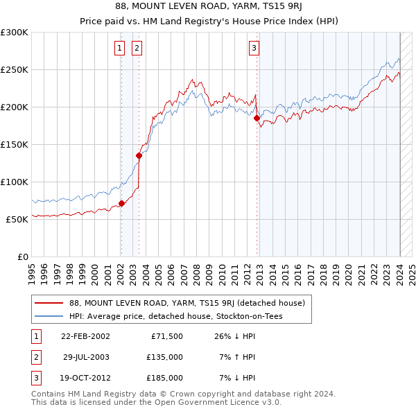 88, MOUNT LEVEN ROAD, YARM, TS15 9RJ: Price paid vs HM Land Registry's House Price Index