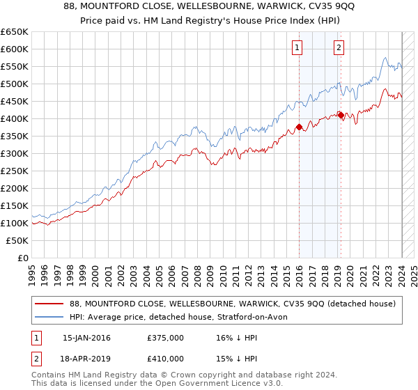 88, MOUNTFORD CLOSE, WELLESBOURNE, WARWICK, CV35 9QQ: Price paid vs HM Land Registry's House Price Index