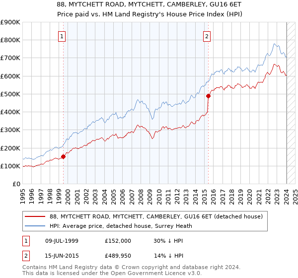 88, MYTCHETT ROAD, MYTCHETT, CAMBERLEY, GU16 6ET: Price paid vs HM Land Registry's House Price Index