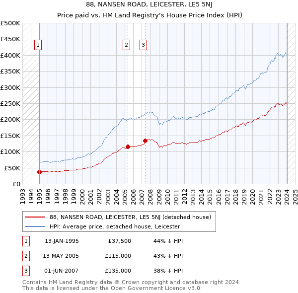 88, NANSEN ROAD, LEICESTER, LE5 5NJ: Price paid vs HM Land Registry's House Price Index