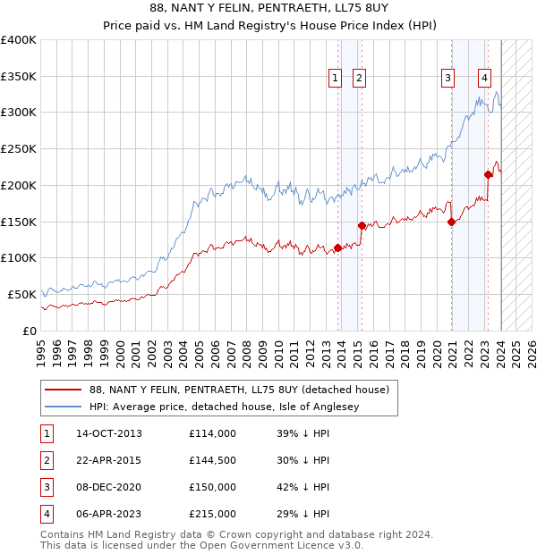 88, NANT Y FELIN, PENTRAETH, LL75 8UY: Price paid vs HM Land Registry's House Price Index
