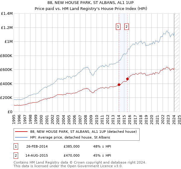 88, NEW HOUSE PARK, ST ALBANS, AL1 1UP: Price paid vs HM Land Registry's House Price Index