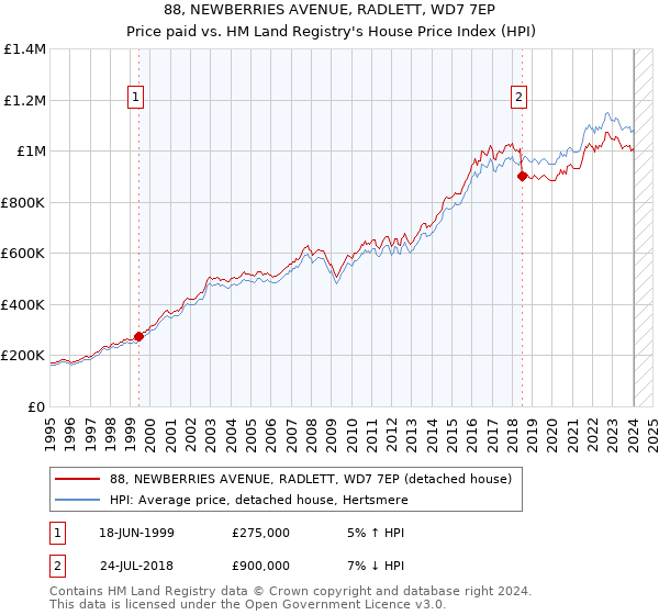 88, NEWBERRIES AVENUE, RADLETT, WD7 7EP: Price paid vs HM Land Registry's House Price Index