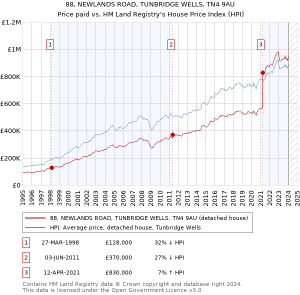 88, NEWLANDS ROAD, TUNBRIDGE WELLS, TN4 9AU: Price paid vs HM Land Registry's House Price Index