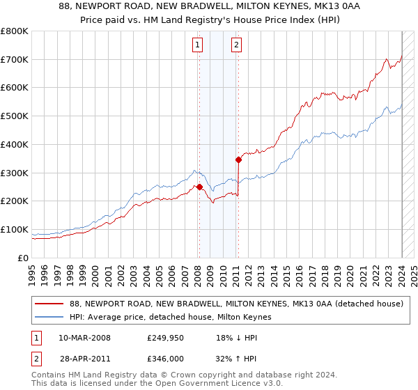 88, NEWPORT ROAD, NEW BRADWELL, MILTON KEYNES, MK13 0AA: Price paid vs HM Land Registry's House Price Index