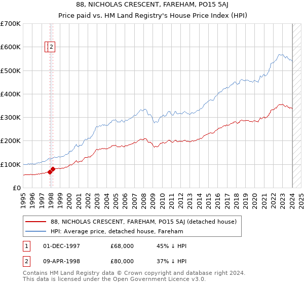 88, NICHOLAS CRESCENT, FAREHAM, PO15 5AJ: Price paid vs HM Land Registry's House Price Index