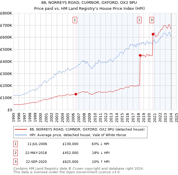 88, NORREYS ROAD, CUMNOR, OXFORD, OX2 9PU: Price paid vs HM Land Registry's House Price Index