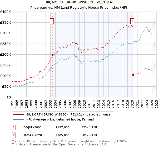 88, NORTH BRINK, WISBECH, PE13 1LN: Price paid vs HM Land Registry's House Price Index
