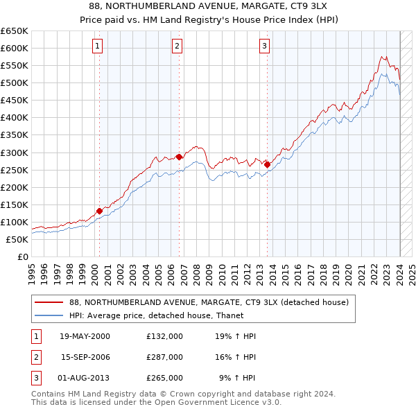 88, NORTHUMBERLAND AVENUE, MARGATE, CT9 3LX: Price paid vs HM Land Registry's House Price Index