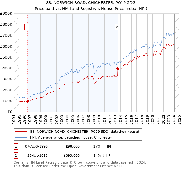88, NORWICH ROAD, CHICHESTER, PO19 5DG: Price paid vs HM Land Registry's House Price Index