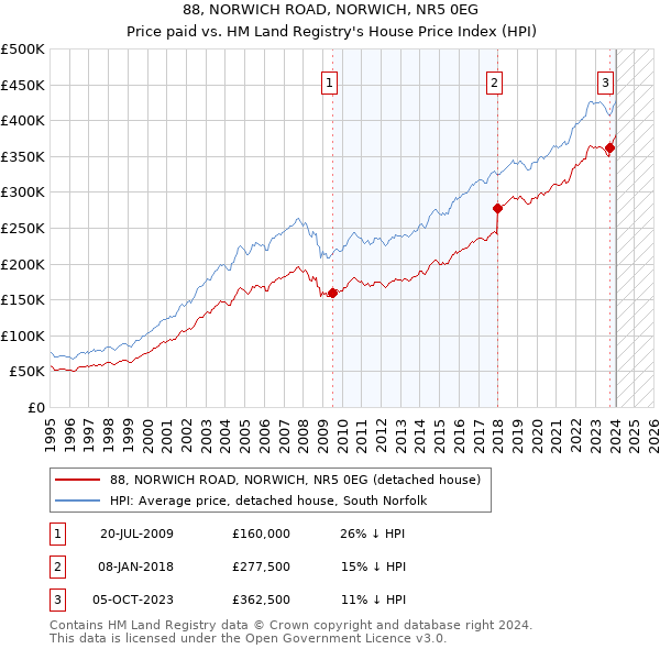 88, NORWICH ROAD, NORWICH, NR5 0EG: Price paid vs HM Land Registry's House Price Index