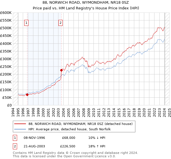 88, NORWICH ROAD, WYMONDHAM, NR18 0SZ: Price paid vs HM Land Registry's House Price Index