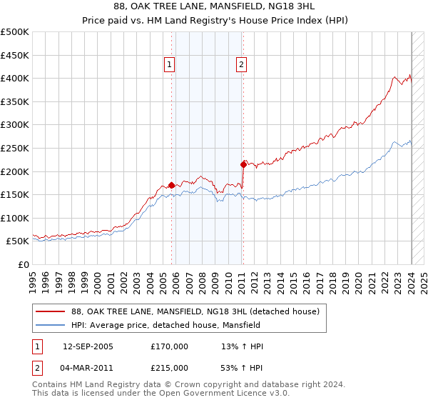 88, OAK TREE LANE, MANSFIELD, NG18 3HL: Price paid vs HM Land Registry's House Price Index