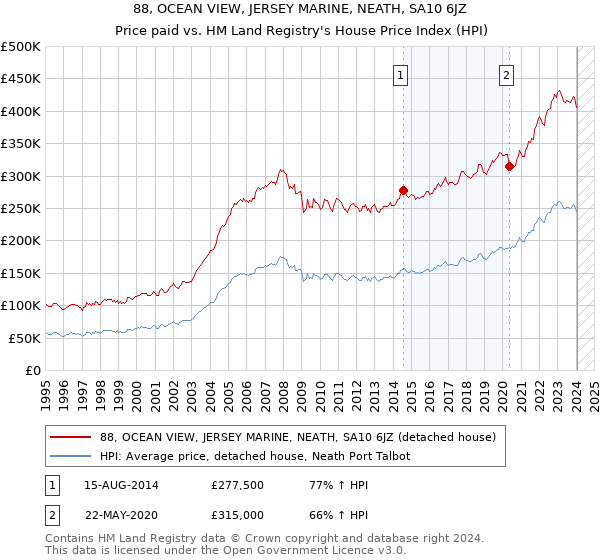 88, OCEAN VIEW, JERSEY MARINE, NEATH, SA10 6JZ: Price paid vs HM Land Registry's House Price Index