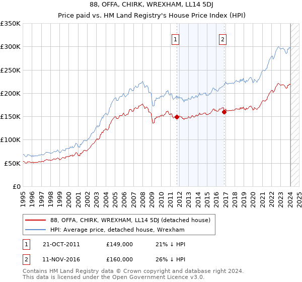88, OFFA, CHIRK, WREXHAM, LL14 5DJ: Price paid vs HM Land Registry's House Price Index