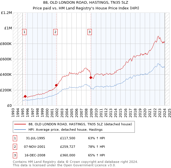 88, OLD LONDON ROAD, HASTINGS, TN35 5LZ: Price paid vs HM Land Registry's House Price Index