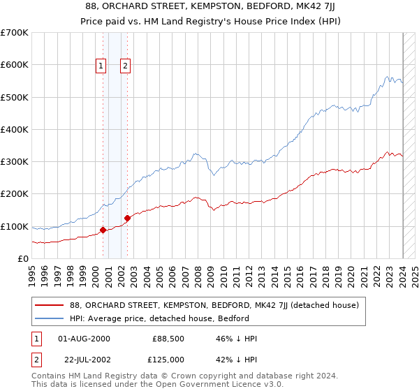88, ORCHARD STREET, KEMPSTON, BEDFORD, MK42 7JJ: Price paid vs HM Land Registry's House Price Index