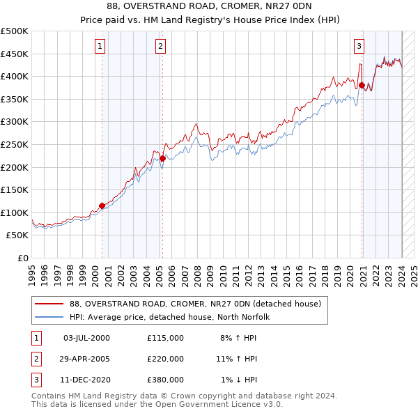 88, OVERSTRAND ROAD, CROMER, NR27 0DN: Price paid vs HM Land Registry's House Price Index