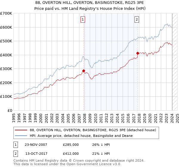 88, OVERTON HILL, OVERTON, BASINGSTOKE, RG25 3PE: Price paid vs HM Land Registry's House Price Index
